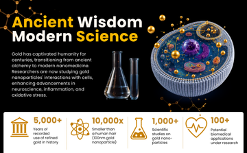 Ancient wisdom and modern science infographic showing colloidal gold nanoparticles and cellular research