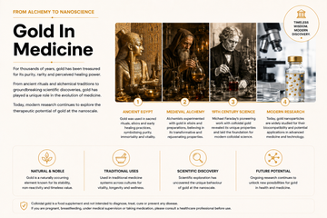 Gold in medicine infographic exploring ancient Egyptian gold traditions, alchemy, Faraday’s discoveries and modern gold nanoparticle research